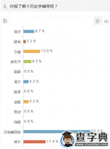 2015年考研歷史學統考初試調查報告3