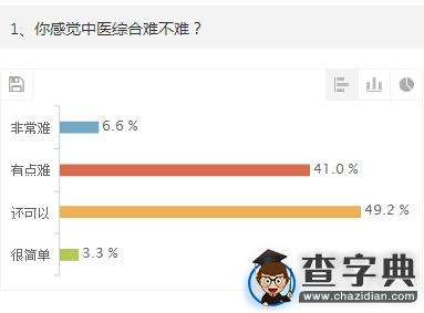 2015年考研中醫綜合初試調查報告1