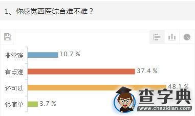 2015年考研西醫綜合初試調查報告1
