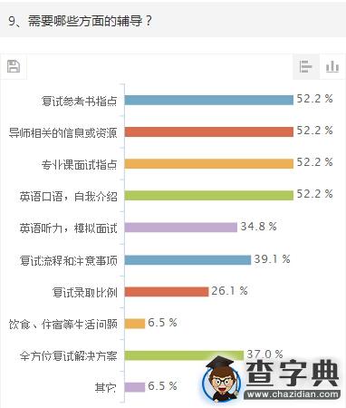 2015年考研歷史學統考初試調查報告8