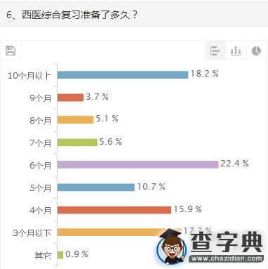 2015年考研西醫綜合初試調查報告6