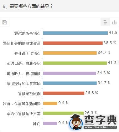 2015年考研西醫綜合初試調查報告8