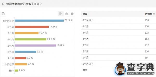 2015年考研管理類聯考初試調查報告6