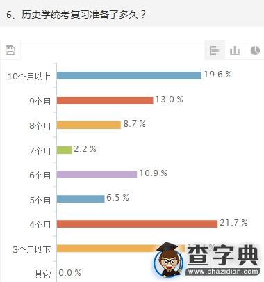 2015年考研歷史學統考初試調查報告6