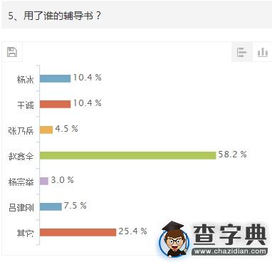 2015年考研經濟類聯考初試調查報告5