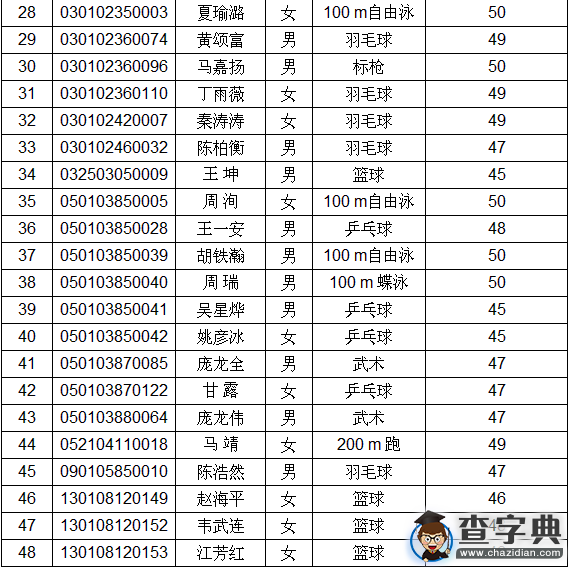 2016廣西高考體育競賽優勝者統一測試合格名單2