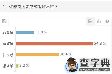 2015年考研歷史學統考初試調查報告1