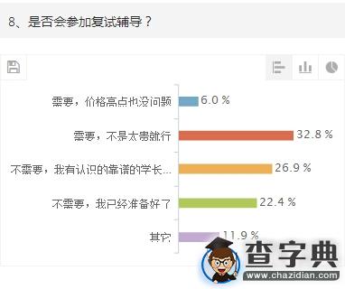 2015年考研經濟類聯考初試調查報告7