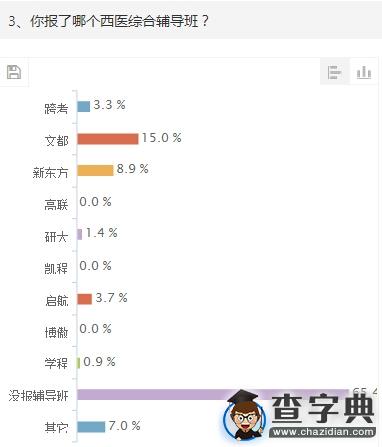 2015年考研西醫綜合初試調查報告3