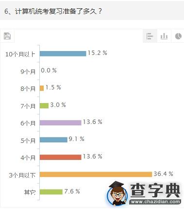 2015年考研計算機統考初試調查報告6