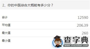 2015年考研中醫綜合初試調查報告2