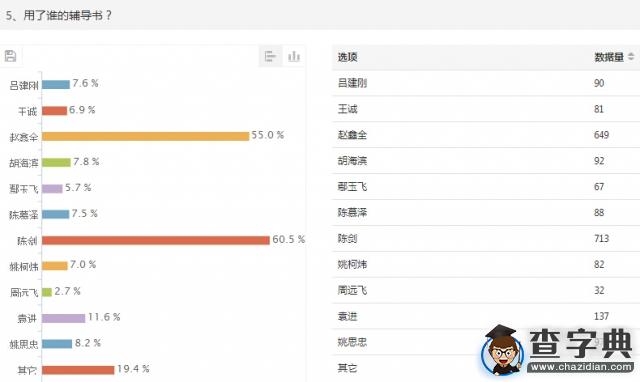 2015年考研管理類聯考初試調查報告5