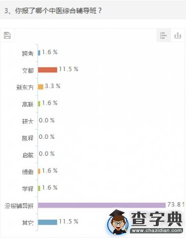 2015年考研中醫綜合初試調查報告3