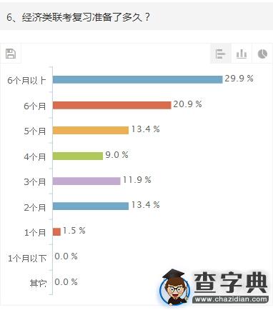 2015年考研經濟類聯考初試調查報告6