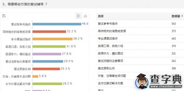 2015年考研管理類聯考初試調查報告8