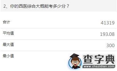 2015年考研西醫綜合初試調查報告2