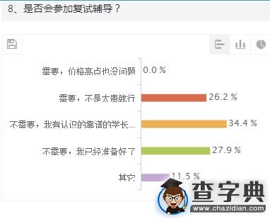 2015年考研中醫綜合初試調查報告7