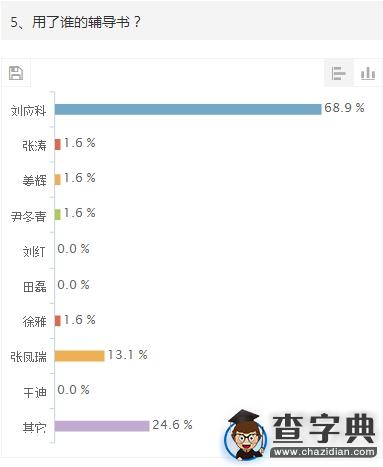 2015年考研中醫綜合初試調查報告5