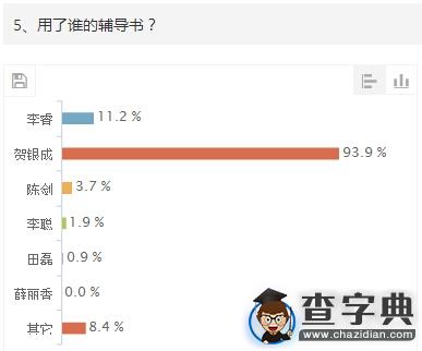 2015年考研西醫綜合初試調查報告5