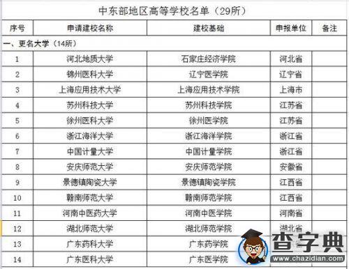 中東部14所學院更名大學 14所專科學校升本1