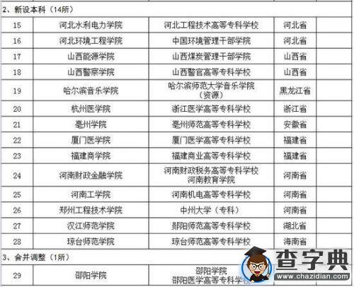中東部14所學院更名大學 14所專科學校升本2