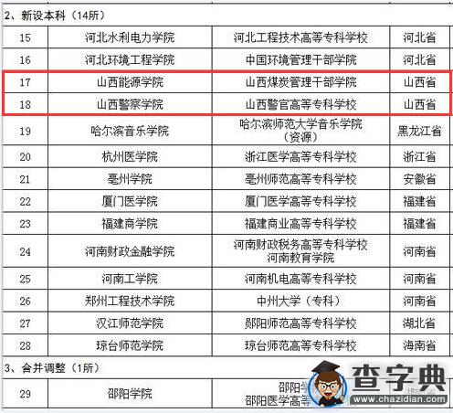 山西省新增2所本科院校并更改校名！1