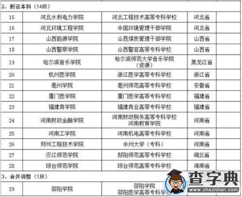 2016年教育部擬批準設置的高校名單公布2