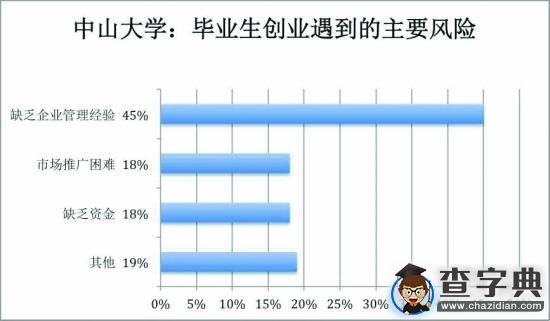 大學生創業調查：東部愛技術西部愛餐飲（圖）2