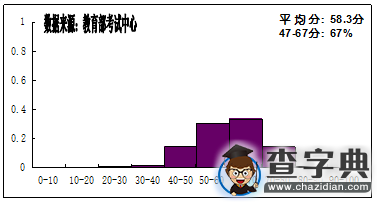 數據分析：2016年考研政治分數預測3