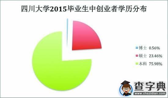 大學生創業調查：東部愛技術西部愛餐飲（圖）1