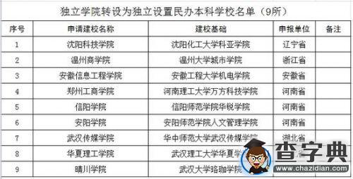 2016年教育部擬批準設置的高校名單公布3