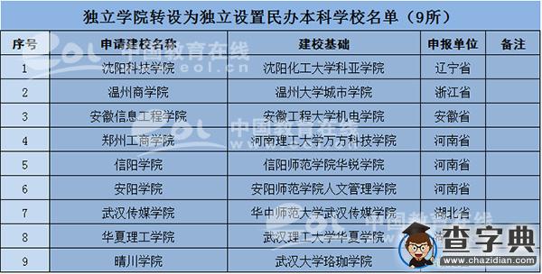 2016年高校更名結果出爐！浙江省4所更名成功，1所“去籌”成功2