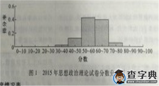 數據分析：2016年考研政治分數預測5