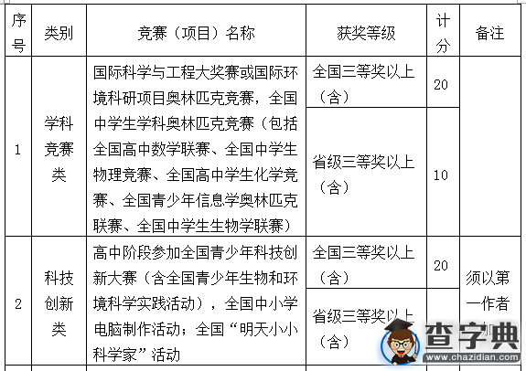 浙江萬里學院2016年“三位一體”綜合評價招生章程2