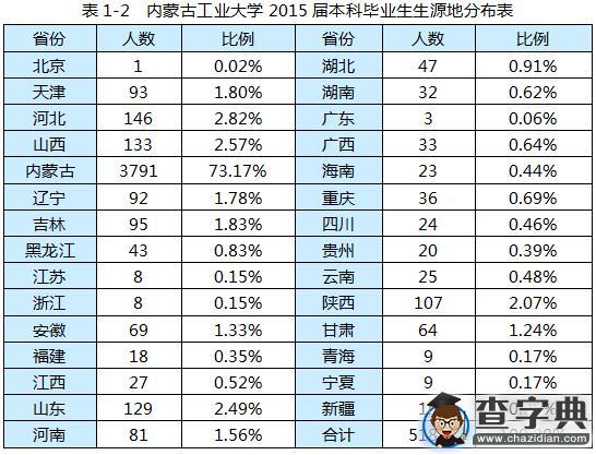 內蒙古工業大學2015屆畢業生就業質量報告2