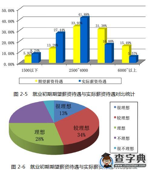 內蒙古工業大學2015屆畢業生就業質量報告12