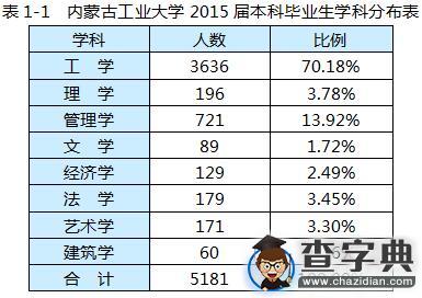 內蒙古工業大學2015屆畢業生就業質量報告1