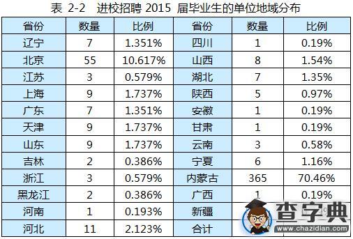 內蒙古工業大學2015屆畢業生就業質量報告4