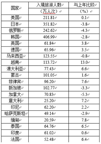 2015重慶公務員考試《行測》真題及答案【word版】1