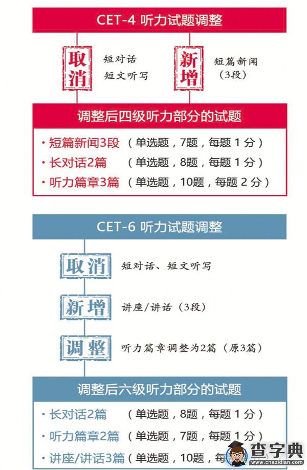 大學英語四六級考試聽力題型將作調整1