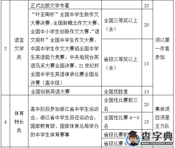 浙江萬里學院2016年“三位一體”綜合評價招生章程3