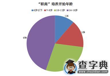 調查顯示逾九成家長認為有必要進行青少年職商教育2