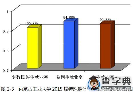 內蒙古工業大學2015屆畢業生就業質量報告8