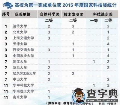 高校科技實力究竟哪家強1