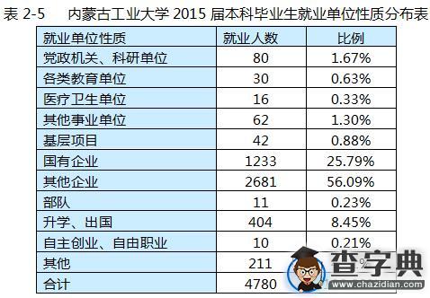 內蒙古工業大學2015屆畢業生就業質量報告9