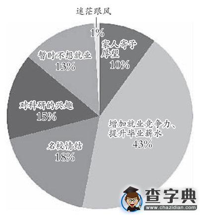 考研，深造還是逃避?暫時不想就業成理由？2