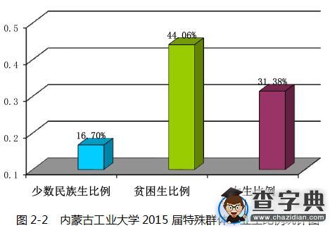 內蒙古工業大學2015屆畢業生就業質量報告7