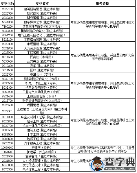 2016年4月云南自學考試網上報名公告2
