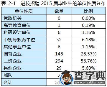 內蒙古工業大學2015屆畢業生就業質量報告3
