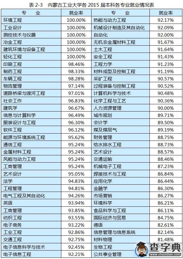 內蒙古工業大學2015屆畢業生就業質量報告6